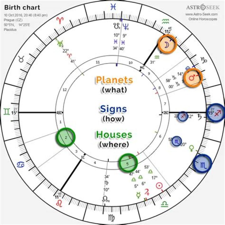 Astrotheme: Unlocking the Secrets of Astrology and Your Birth Chart