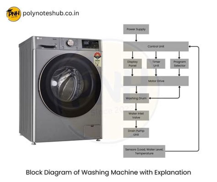 Exploring the Best of Washing Machine: A Comprehensive Guide