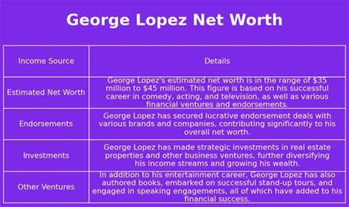 George Lopez Net Worth 2023: A Comprehensive Insight into His Wealth and Success