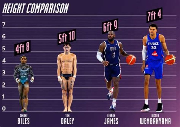 How Tall is Bryce James? Exploring the Height and Growth of LeBron James' Son