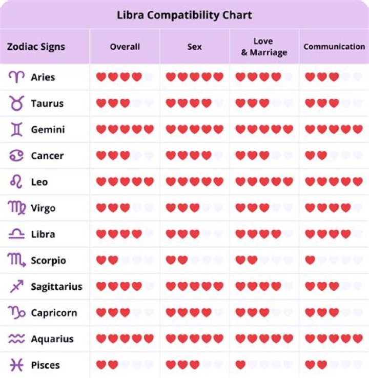 Libra Compatibility: Discovering Ideal Zodiac Matches