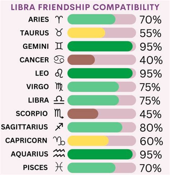 Libra Compatibility: Understanding Relationships with Libra
