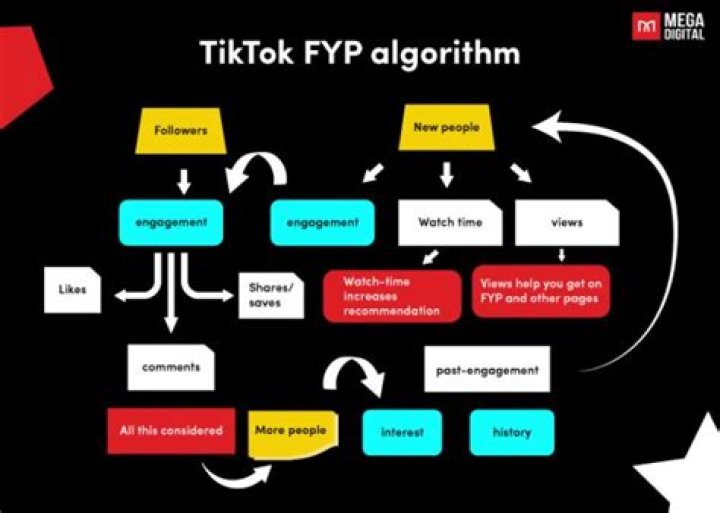 Mastering Your TikTok Experience: A Guide on How to Reset TikTok FYP