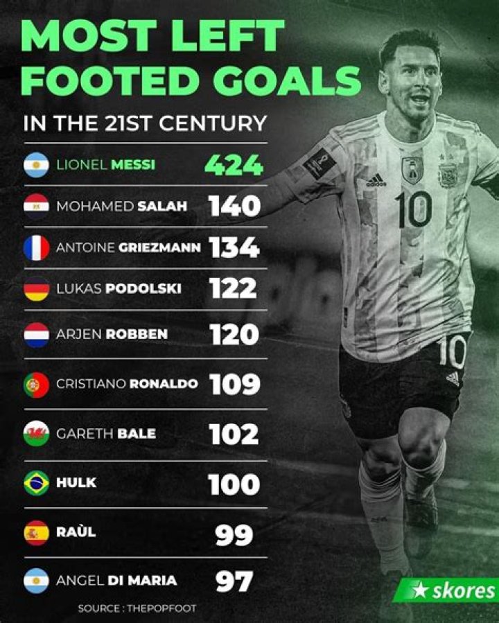 Most Right-Footed Goals in Football History