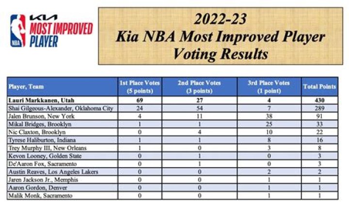 NBA Most Improved Player Odds: Your Comprehensive Guide for 2023