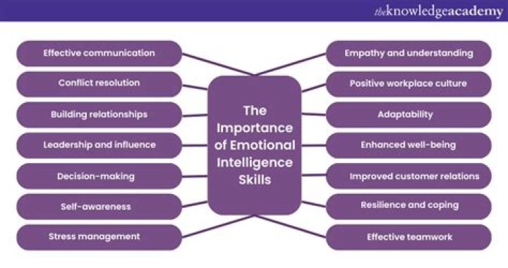 The Importance of Emotional Intelligence in Personal and Professional Life