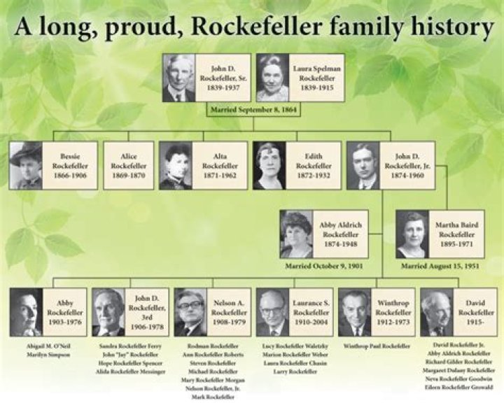 The Rockefeller Dynasty: A Family Tree Unraveled