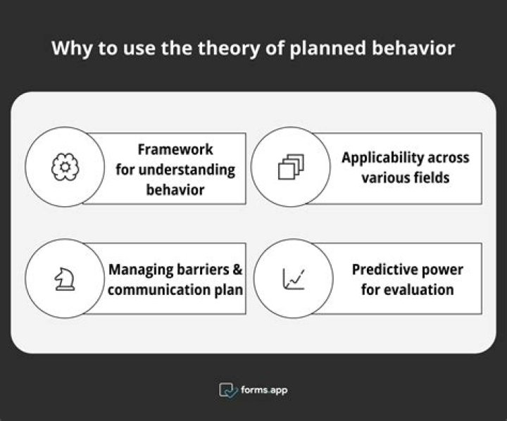 The TPB: A Comprehensive Guide to Understanding the Theory of Planned Behavior