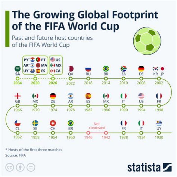 The Ultimate Guide to FIFA World Cup: History, Facts, and Future