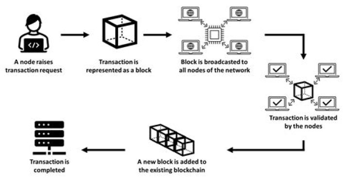 Understanding Blockchain: The Future of Digital Transactions
