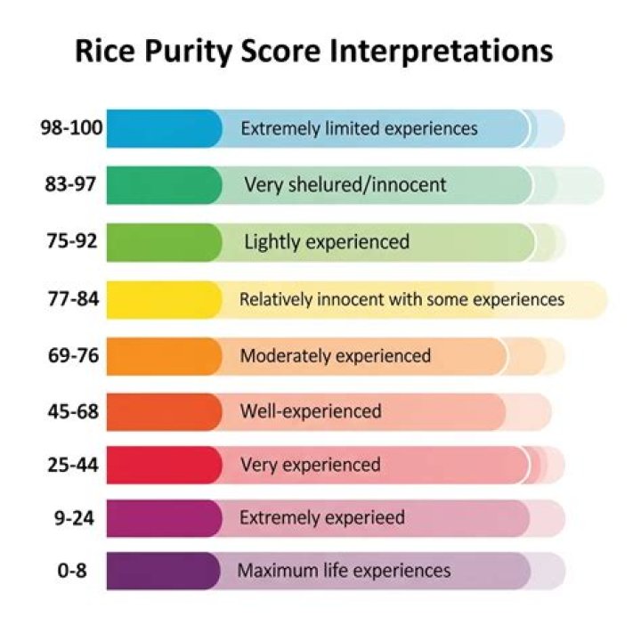 Understanding the Rice Purity Test: What It Is and Why It Matters