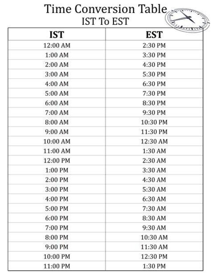 Understanding the Time Conversion: 8 AM PST to EST