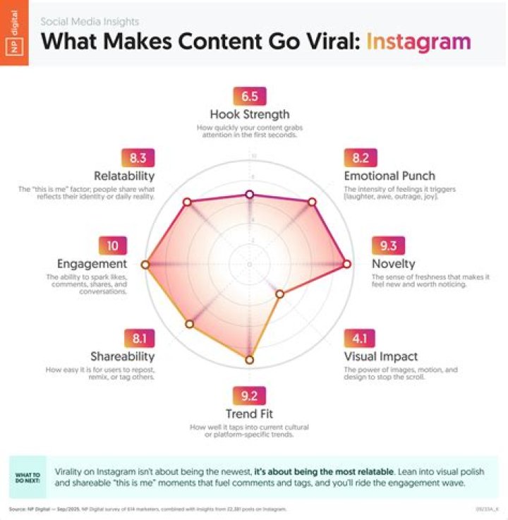 Understanding Viral Trends: What Makes Content Go Viral?